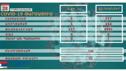 Արցախում հաստատվել է կորոնավիրուսային հիվանդության 2 նոր դեպք