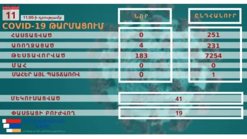 Արցախում կորոնավիրուսային հիվանդության նոր դեպք չի գրանցվել