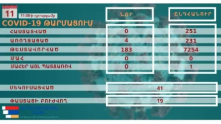 Արցախում կորոնավիրուսային հիվանդության նոր դեպք չի գրանցվել