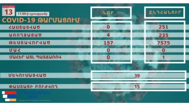 Արցախում կորոնավիրուսային հիվանդության նոր դեպք չի գրանցվել