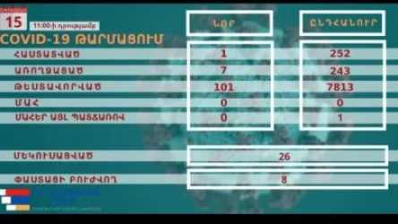 Արցախում կորոնավիրուսային վարակի 1 նոր դեպք է հաստատվել