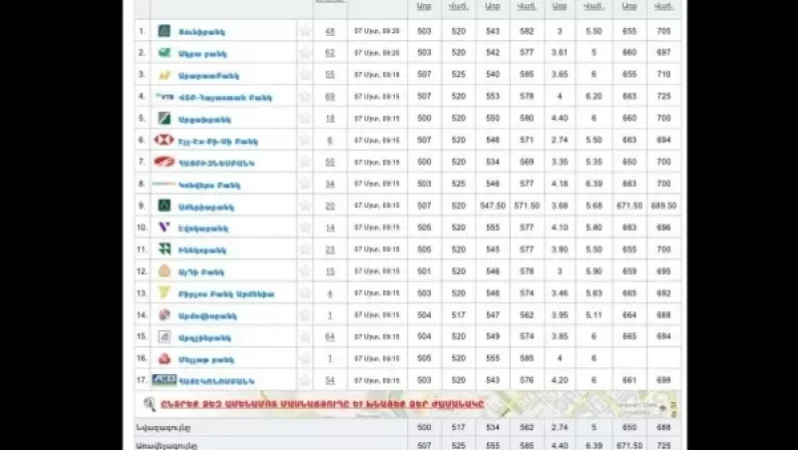 Ռուբլու փոխարժեքը՝ Հայաստանում գործող բանկերում