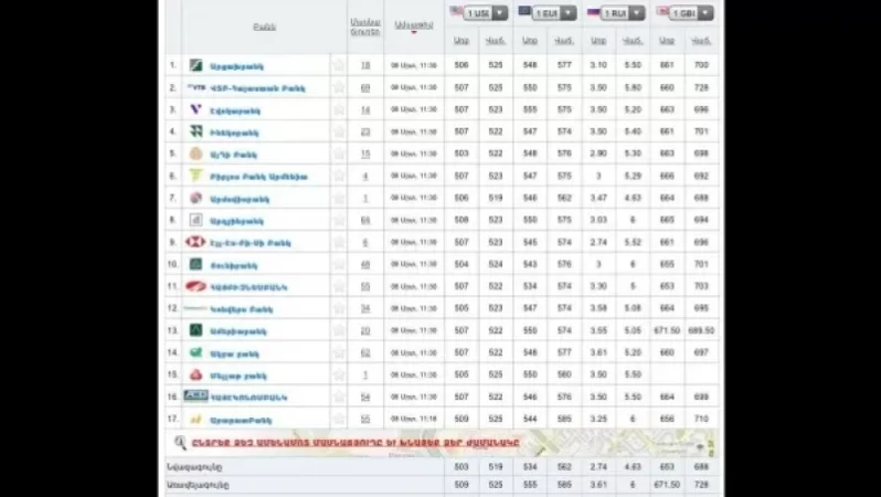Ռուբլու փոխարժեքը՝ Հայաստանում գործող բանկերում