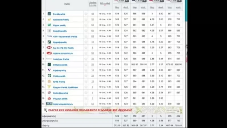 Ռուբլին, դոլարն ու եվրոն՝ Հայաստանում գործող բանկերում