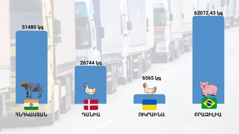 Արգելվել է ՀՀ ներմուծել գոմեշի, թռչնի և խոզի միս․ ՍԱՏՄ