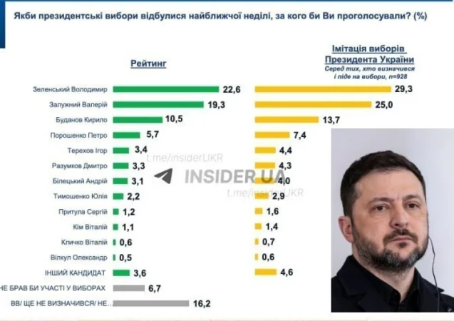 Զելենսկին նախագահի թեկնածուների շրջանում առաջատար է. SOCIS
