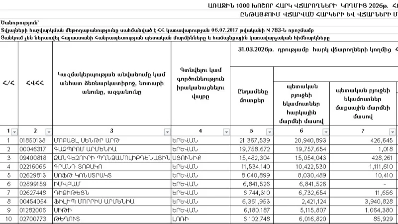 ՊԵԿ-ը հրապարակել է 1000 խոշոր հարկ վճարողների նոր ցանկը