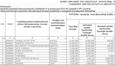 ՊԵԿ-ը հրապարակել է 1000 խոշոր հարկ վճարողների նոր ցանկը