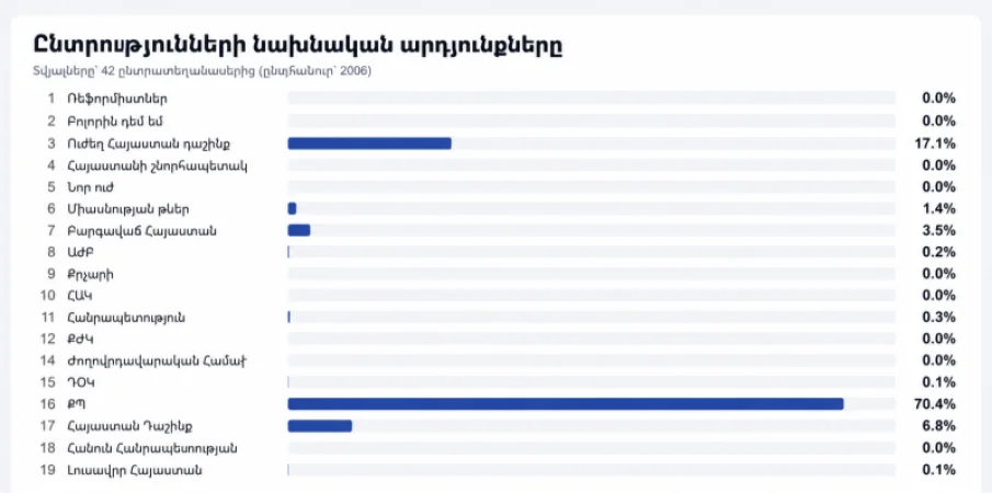 Ընտրությունների նախնական արդյունքները բաց տվյալների հիման վրա արդեն առկա են