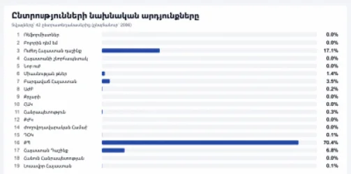 Ընտրությունների նախնական արդյունքները բաց տվյալների հիման վրա արդեն առկա են