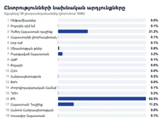 Ընտրությունների նախնական արդյունքները 65 ընտրատեղամասի տվյալների հիման վրա