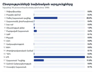  Ընտրությունների նախնական արդյունքները 82 ընտրատեղամասի տվյալների հիման վրա