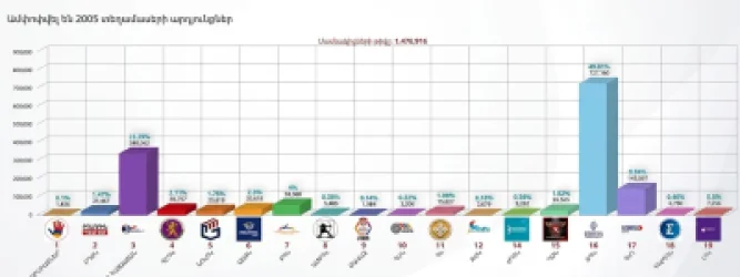 ԿԸՀ-ն ամփոփել է 2005 տեղամասի արդյունքները