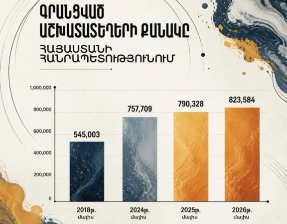 823,584 աշխատատեղ՝ պատմական ռեկորդ Հայաստանում, հայտնում են ՀՀ կառավարությունից