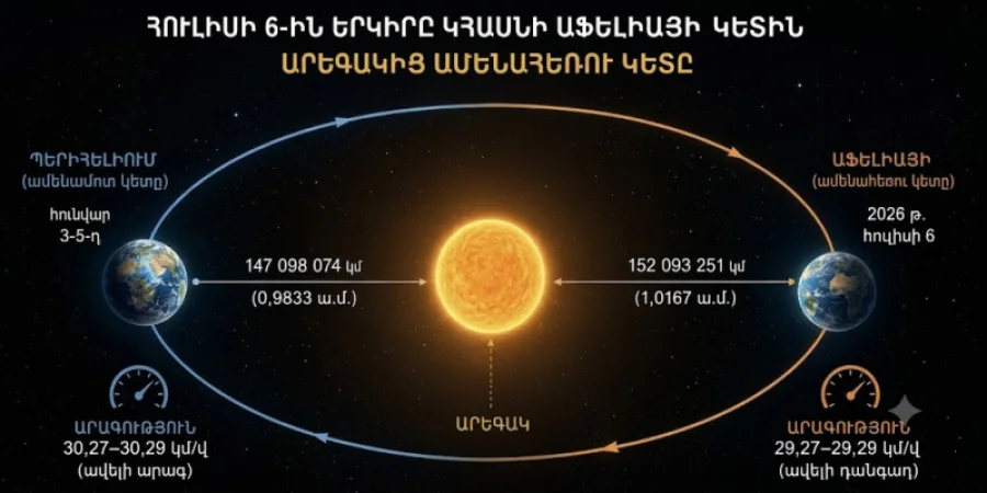 Երկիրը հուլիսի 6-ին կգտնվի Արեգակից ամենամեծ հեռավորության վրա