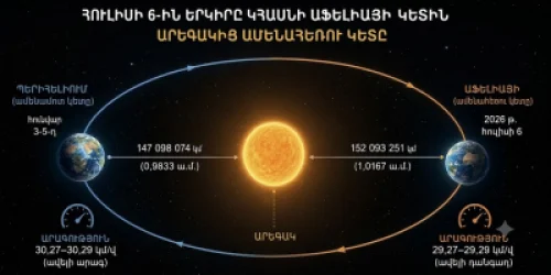 Երկիրը հուլիսի 6-ին կգտնվի Արեգակից ամենամեծ հեռավորության վրա