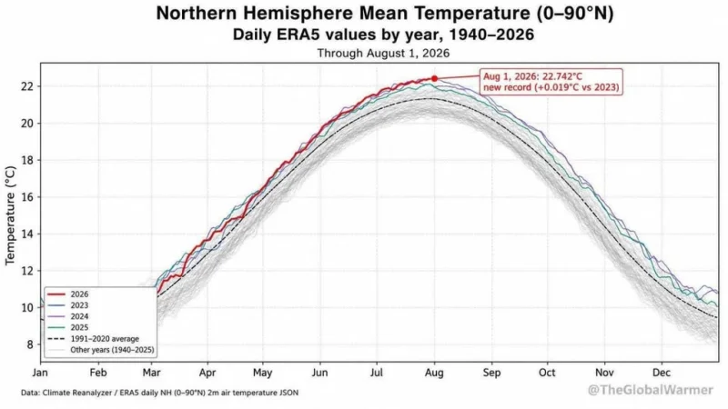 New Temperature Record: 2023 Benchmark Surpassed