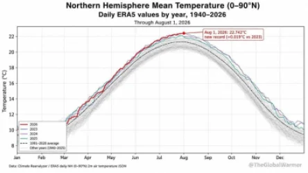 New Temperature Record: 2023 Benchmark Surpassed