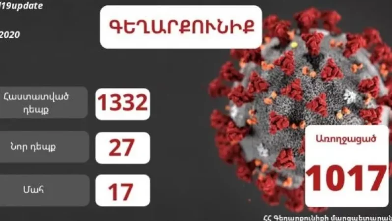 Վերջին երկու օրերի դրությամբ Գեղարքունիքի մարզում հաստատվել է կորոնավիրուսային հիվանդության 27 նոր դեպք
