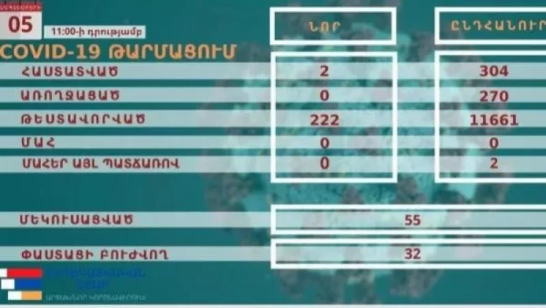 Արցախում հաստատվել է կորոնավիրուսի 2 նոր դեպք