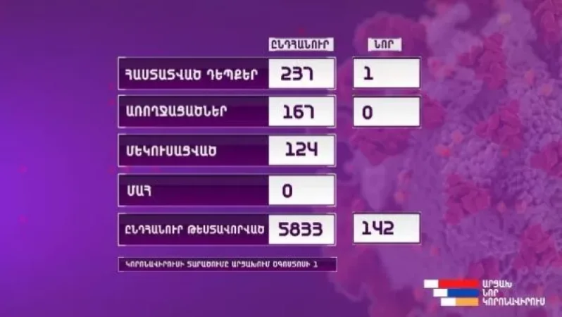 Արցախում հաստատվել է կորոնավիրուսային հիվանդության 1 նոր դեպք