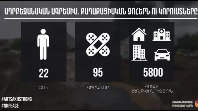 Ադրբեջանական ագրեսիա. քաղաքացիական զոհերն ու կորուստները