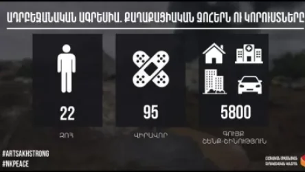 Ադրբեջանական ագրեսիա. քաղաքացիական զոհերն ու կորուստները