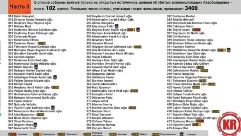 Ադրբեջանական կողմի զոհերի իրական քանակը և անունները. Մաս 3