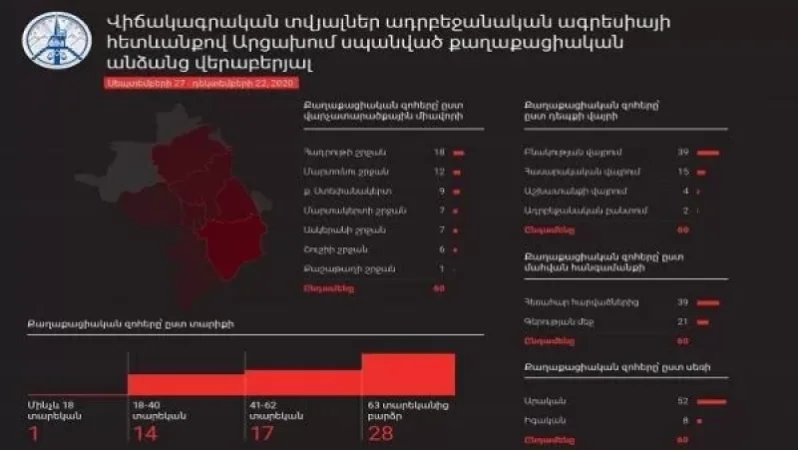Human Rights Defender of Artsakh Publishes Report on Killings of Civilians by Azerbaijani Armed Forces
