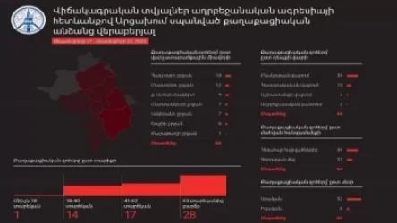 ԱՀ ՄԻՊ-ը հրապարակել է զեկույց՝ ադրբեջանական ԶՈՒ կողմից Արցախի քաղաքացիական անձանց սպանության դեպքերի վերաբերյալ
