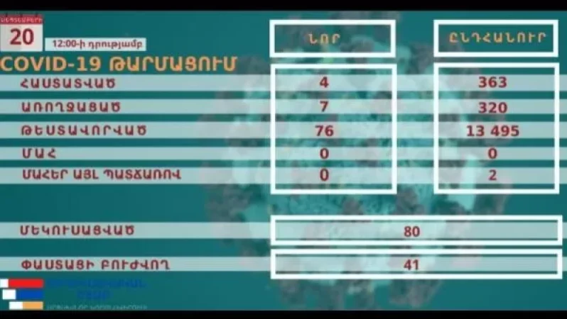 Արցախում հաստատվել է կորոնավիրուսով վարակման 4 նոր դեպք. վարակակիրները Ստեփանակերտի բնակիչներ են