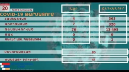Արցախում հաստատվել է կորոնավիրուսով վարակման 4 նոր դեպք. վարակակիրները Ստեփանակերտի բնակիչներ են