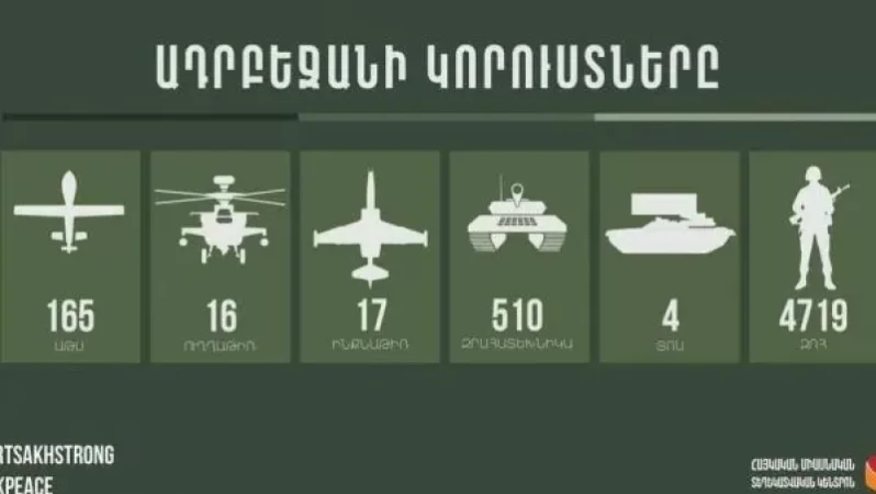 Ադրբեջանի կորուստները հոկտեմբերի 11-ի դրությամբ