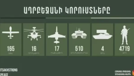 Ադրբեջանի կորուստները հոկտեմբերի 11-ի դրությամբ