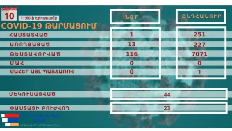 Արցախում կորոնավիրուսի 1 նոր դեպք է գրանցվել. վարակվածների ընդհանուր թիվը 251 է