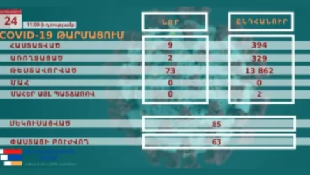 Արցախում վերջին 1 օրում կորոնավիրուսով վարակման 9 նոր դեպք է գրանցվել, առողջացել է 2 մարդ