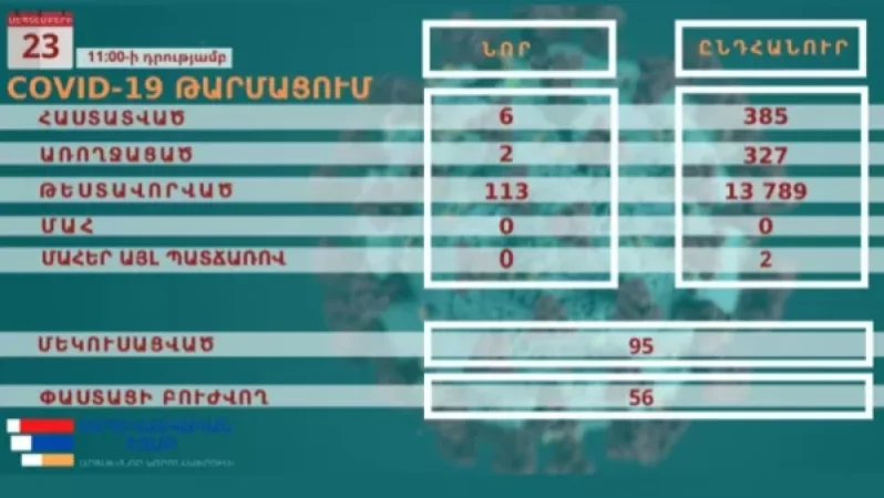 Արցախում հաստատվել է կորոնավիրուսով վարակման 6 նոր դեպք