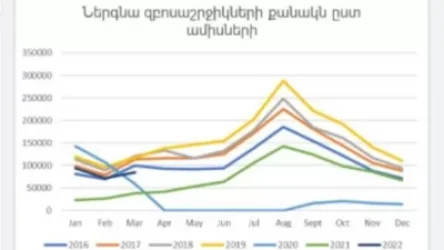 Քանի զբոսաշրջիկ է այցելել Հայաստան այս տարի. էկոնոմիկայի նախարարը տվյալներ է ներկայացրել