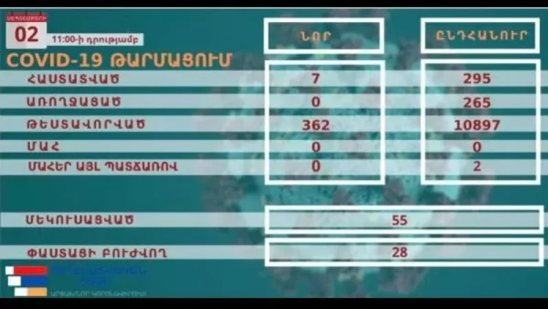 Արցախում հաստատվել է կորոնավիրուսային վարակի 7 նոր դեպք