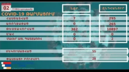 Արցախում հաստատվել է կորոնավիրուսային վարակի 7 նոր դեպք