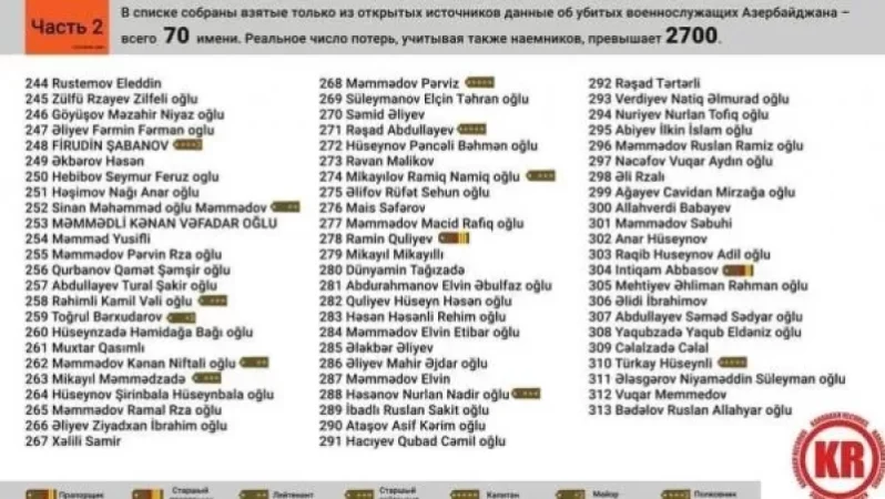 Մաս 2, ևս 70 անուն․ ադրբեջանական կողմի զոհերի իրական քանակը և անունները