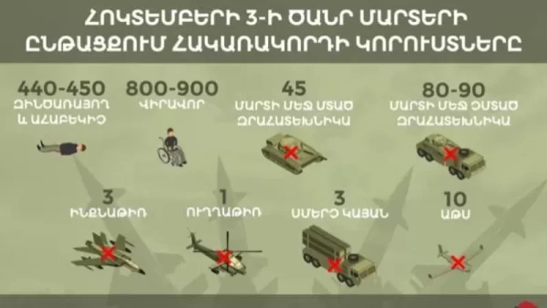 Հոկտեմբերի 3-ի ծանր մարտերի ընթացքում հակառակորդի կորուստները