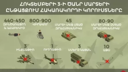 Հոկտեմբերի 3-ի ծանր մարտերի ընթացքում հակառակորդի կորուստները