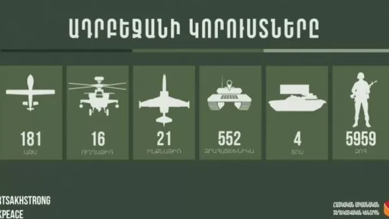Խոցվել է ևս 1 ԱԹՍ, 6 զրահատեխնիկա, 1 ինքնաթիռ, կա 120 զոհ. Ադրբեջանի կորուստները