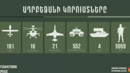 Խոցվել է ևս 1 ԱԹՍ, 6 զրահատեխնիկա, 1 ինքնաթիռ, կա 120 զոհ. Ադրբեջանի կորուստները