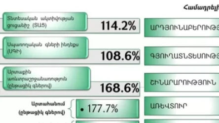 Հայաստանում տնտեսական ակտիվության ցուցանիշը  կազմել է 14.2%. ՀՀ Էկոնոմիկայի նախարարություն