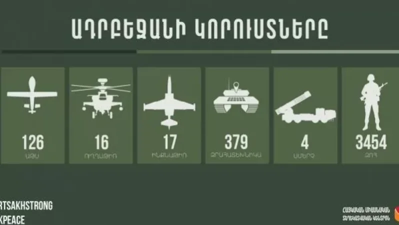 Ադրբեջանի կորուստները 9:00-ի դրությամբ