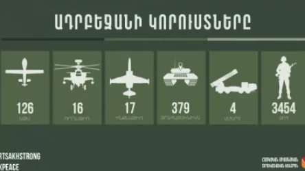 Ադրբեջանի կորուստները 9:00-ի դրությամբ