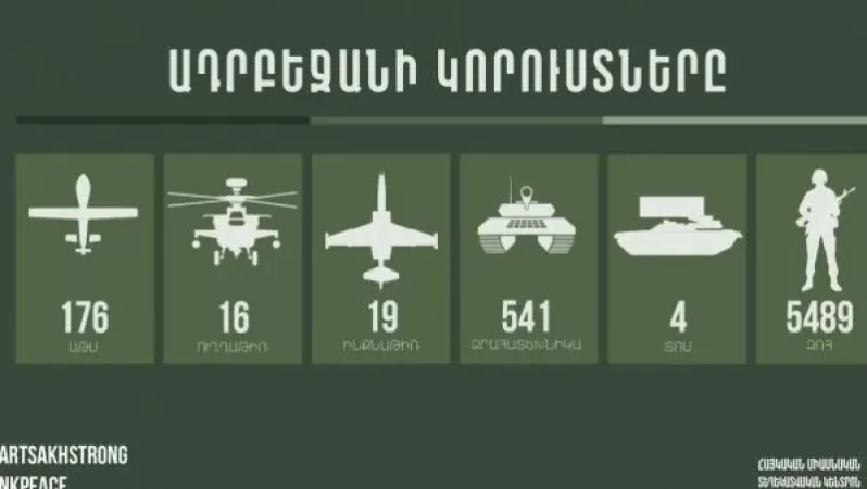 Խոցվել է  հակառակորդի ևս 3 աթս, 20 զրահատեխնիկա, 1 ինքնաթիռ, կա 350 զոհ