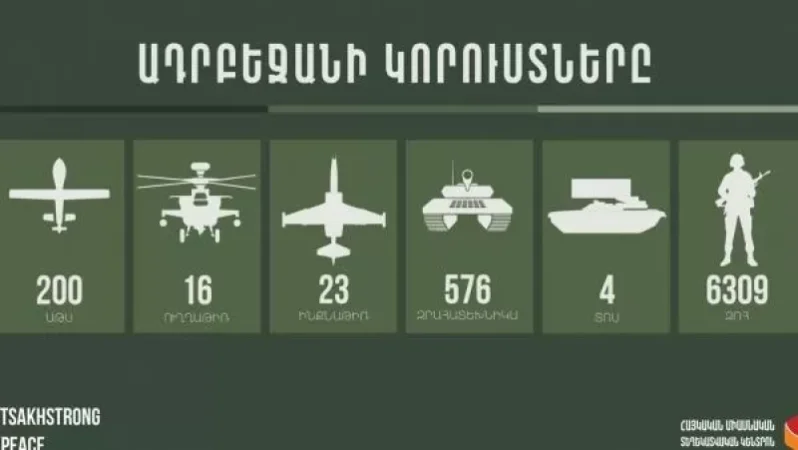 Հակառակորդի կորուստների վերաբերյալ վերջին տվյալներով խոցվել է ևս 5 ԱԹՍ, 10 զրահատեխնիկա, 1 ինքնաթիռ, կա 50 զոհ